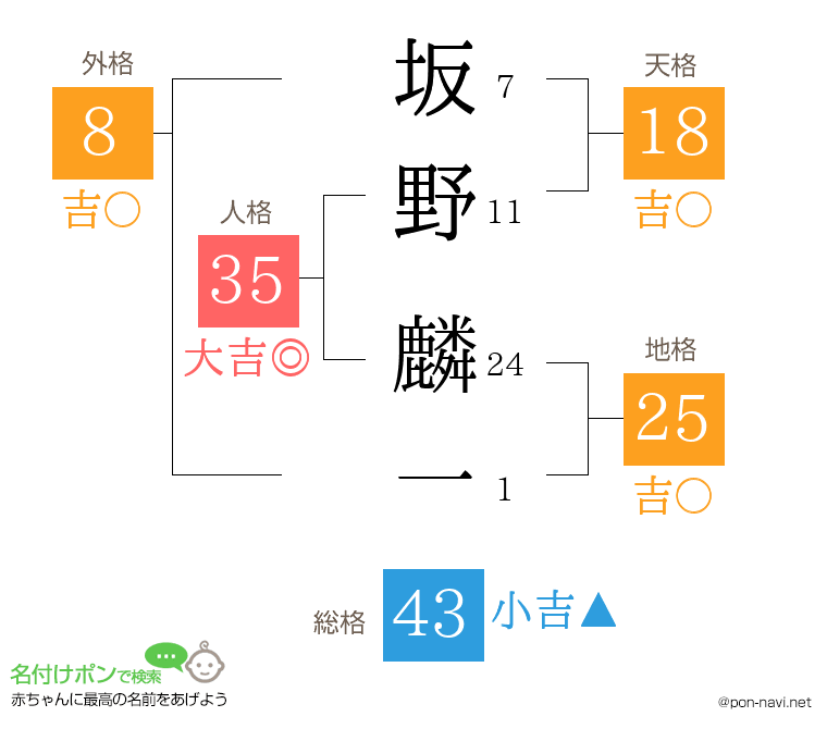 坂野 麟一さんの姓名判断結果