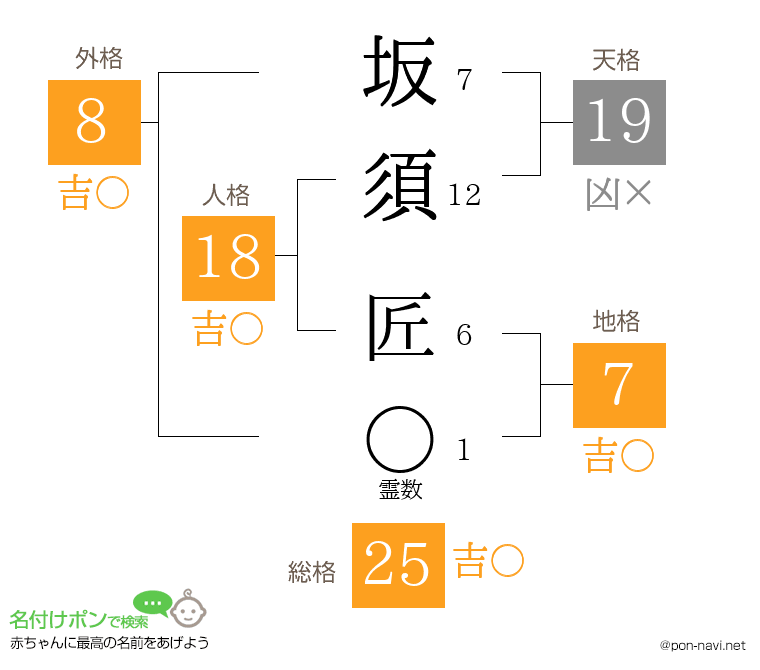 坂須 匠さんの姓名判断結果