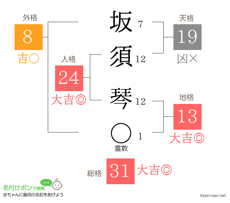 坂須 琴さんの姓名判断結果