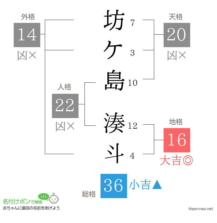 坊ケ島 湊斗さんの姓名判断結果