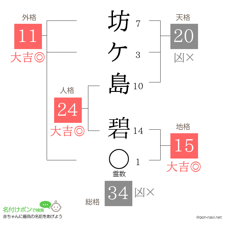 坊ケ島 碧さんの姓名判断結果