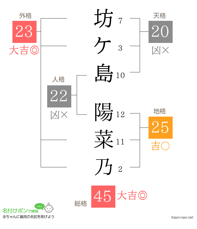 坊ケ島 陽菜乃さんの姓名判断結果