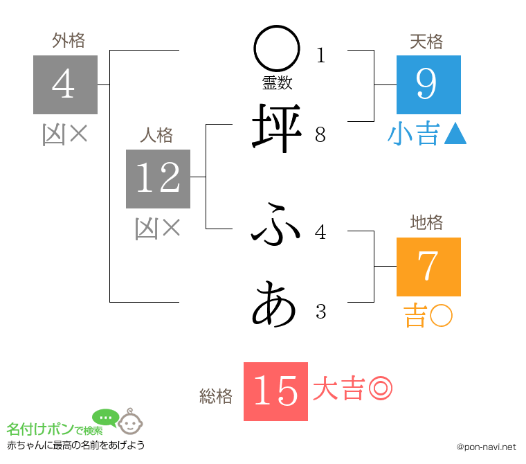 坪 ふあさんの姓名判断結果