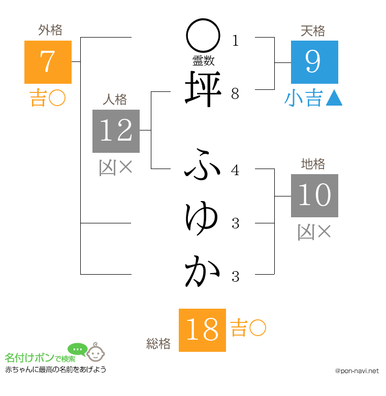 坪 ふゆかさんの姓名判断結果