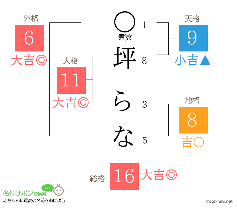 坪 らなさんの姓名判断結果