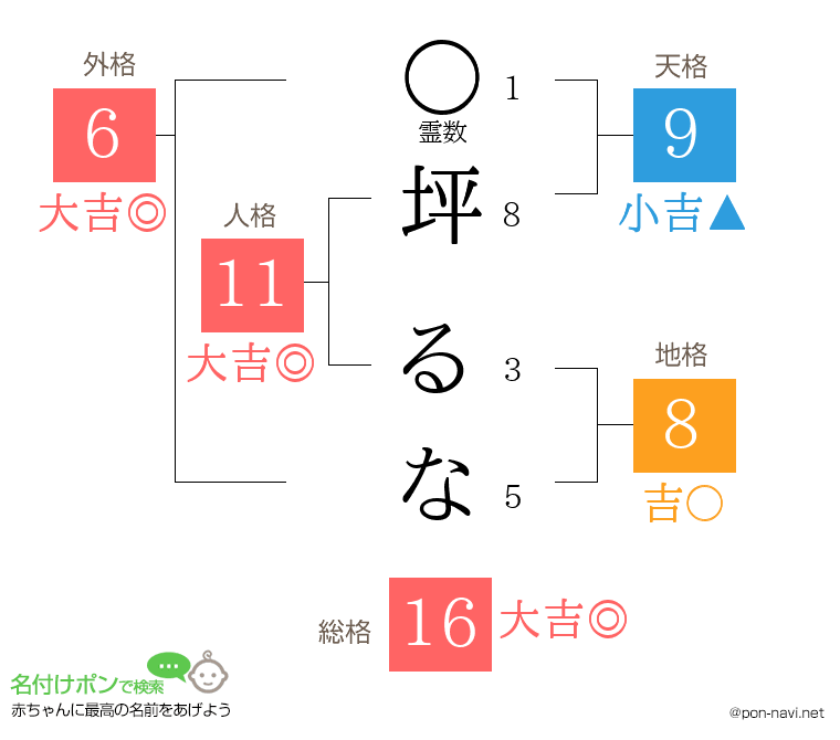 坪 るなさんの姓名判断結果
