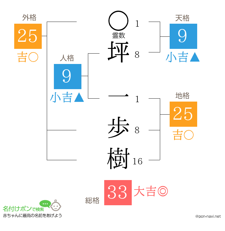 坪 一歩樹さんの姓名判断結果
