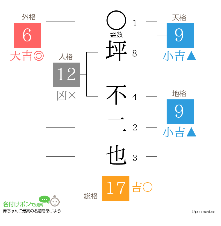 坪 不二也さんの姓名判断結果