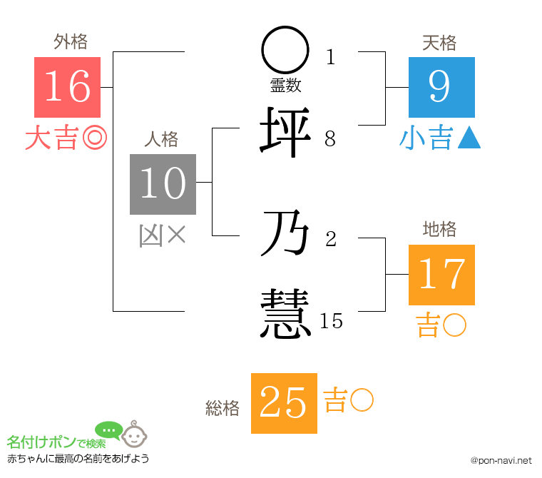 坪 乃慧さんの姓名判断結果