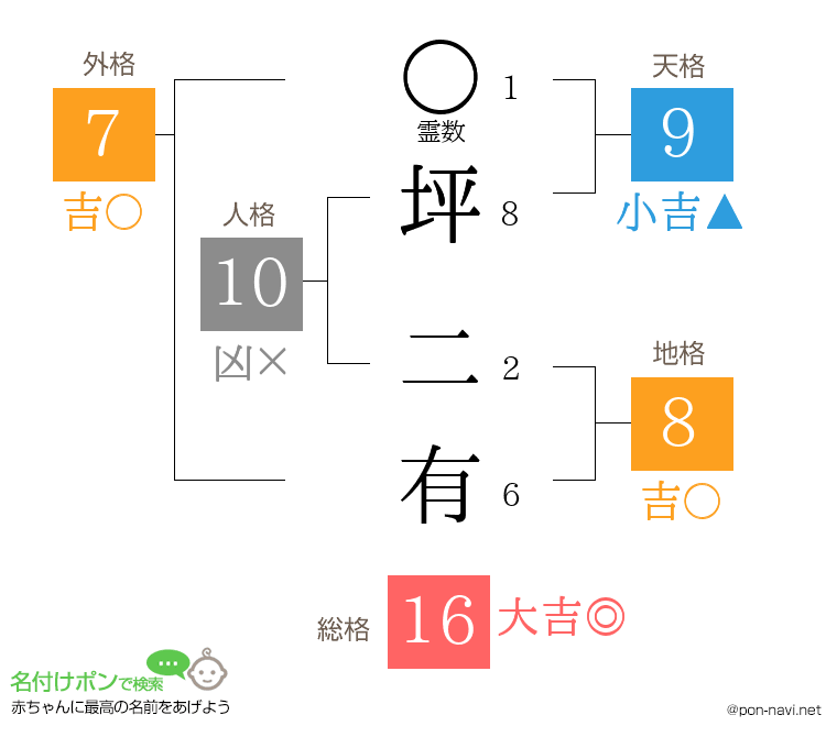 坪 二有さんの姓名判断結果