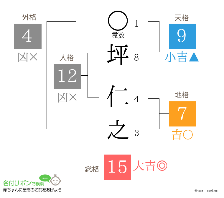 坪 仁之さんの姓名判断結果