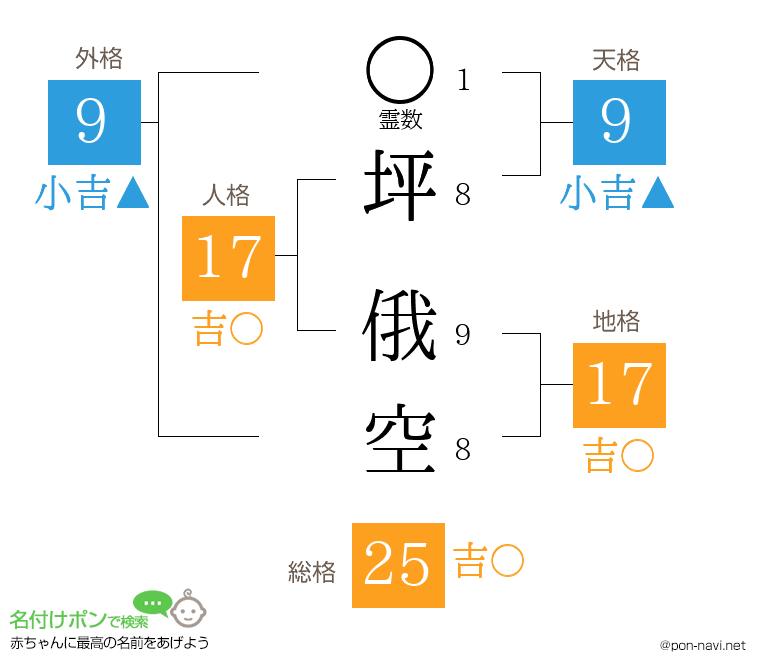坪 俄空さんの姓名判断結果