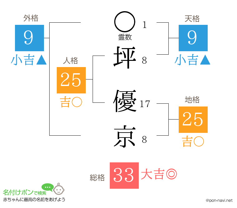 坪 優京さんの姓名判断結果