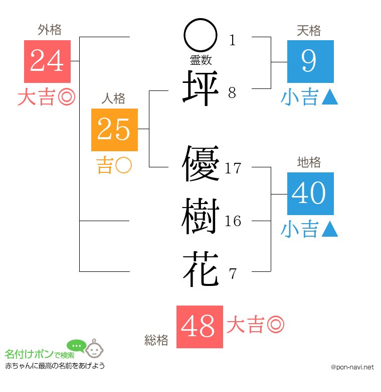 坪 優樹花さんの姓名判断結果