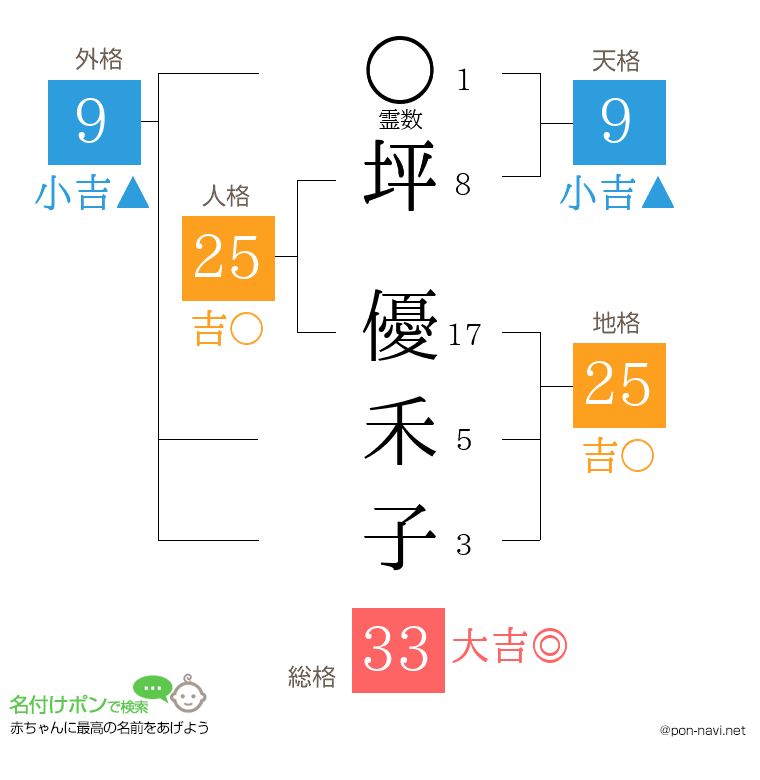 坪 優禾子さんの姓名判断結果