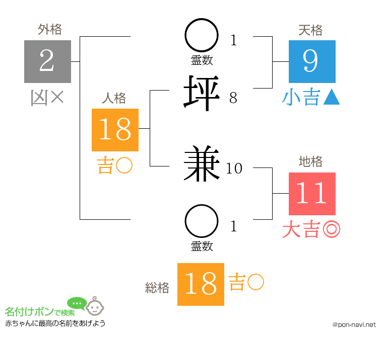 坪 兼さんの姓名判断結果