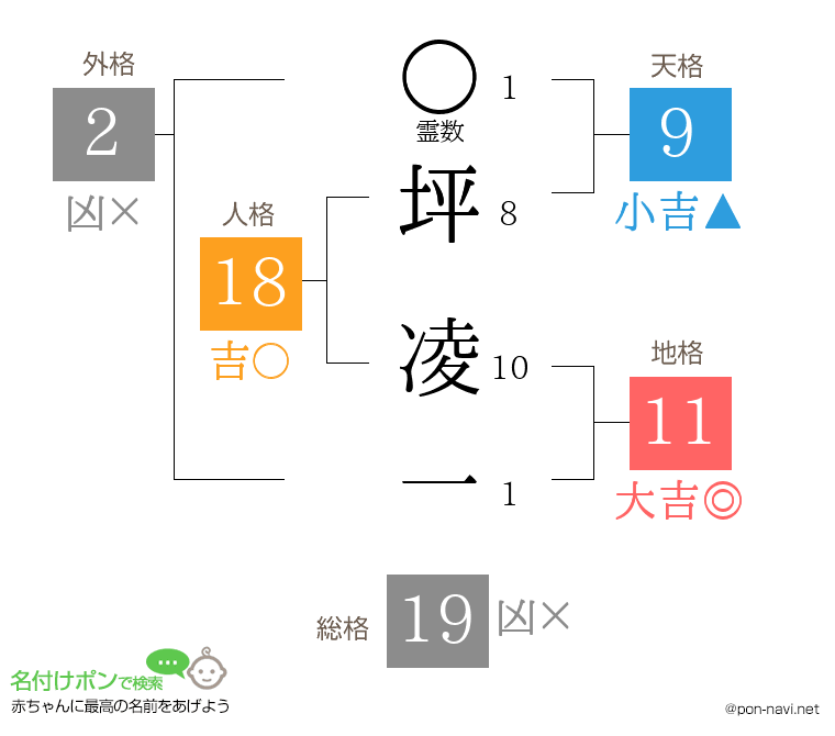 坪 凌一さんの姓名判断結果