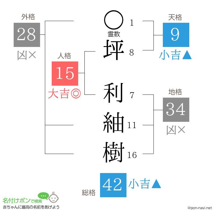 坪 利紬樹さんの姓名判断結果