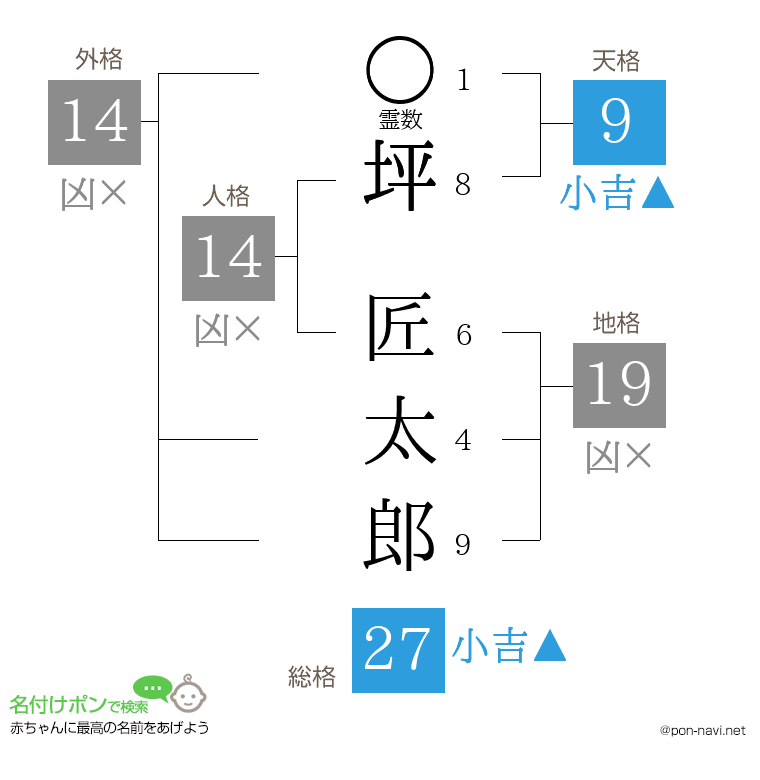 坪 匠太郎さんの姓名判断結果