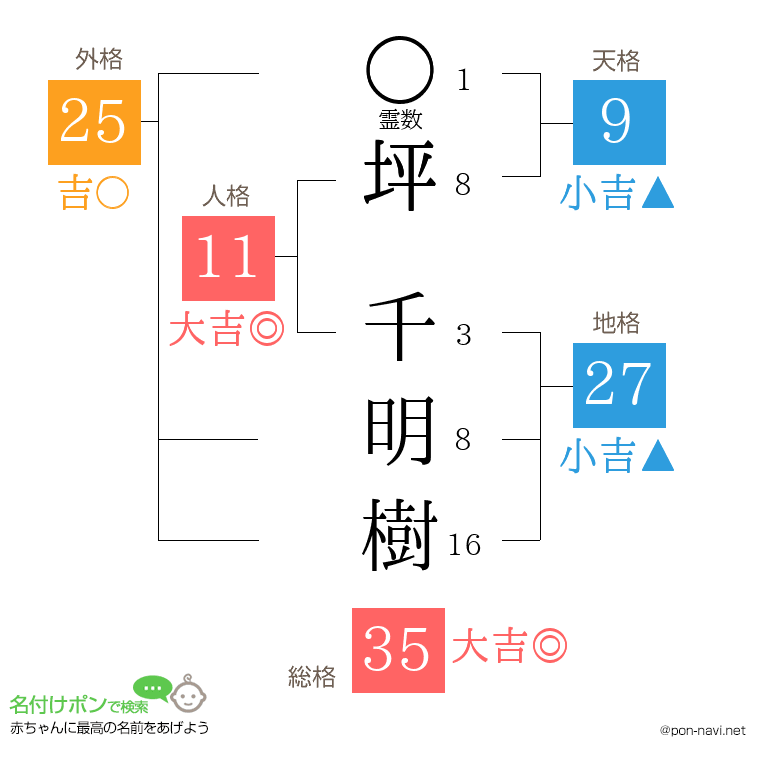 坪 千明樹さんの姓名判断結果