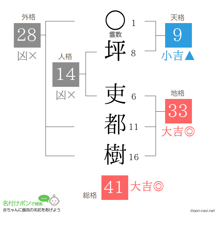 坪 吏都樹さんの姓名判断結果