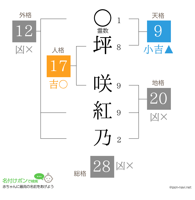 坪 咲紅乃さんの姓名判断結果