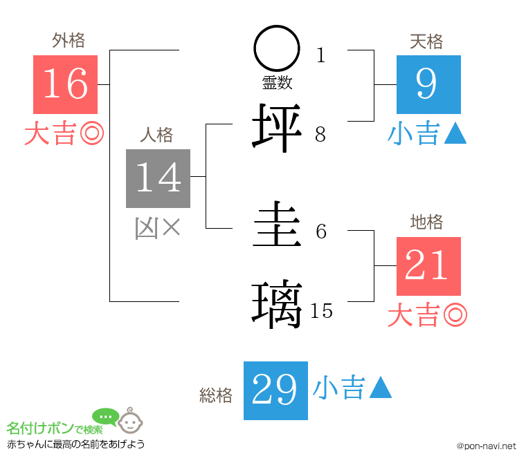 坪 圭璃さんの姓名判断結果