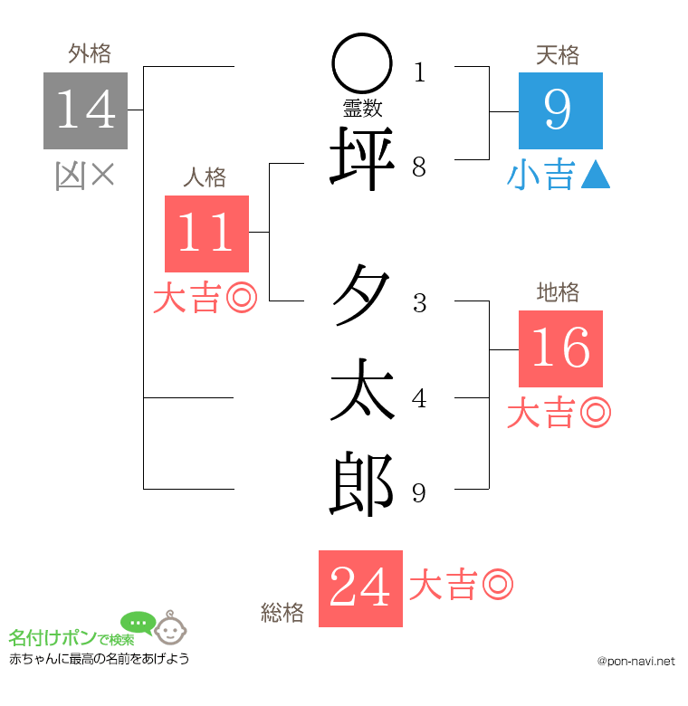 坪 夕太郎さんの姓名判断結果