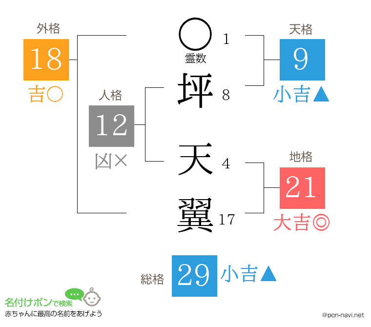 坪 天翼さんの姓名判断結果