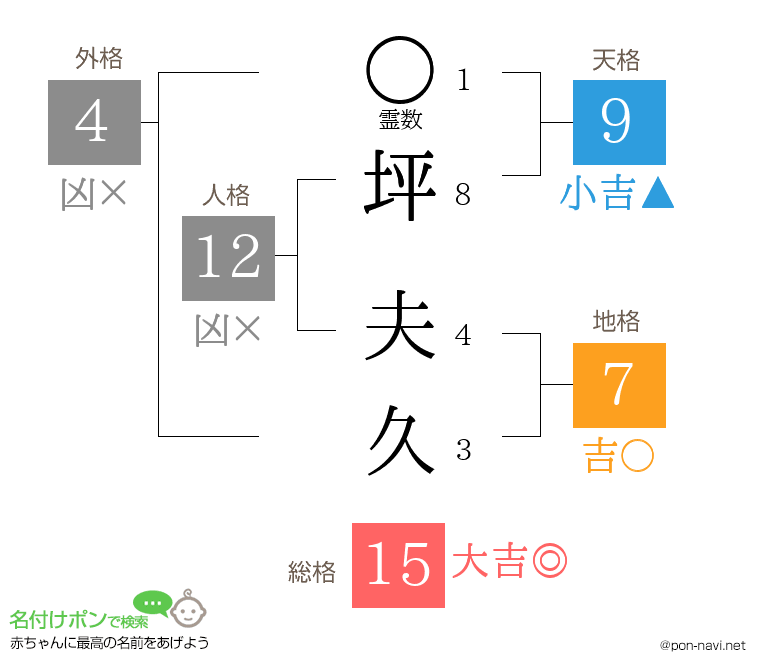坪 夫久さんの姓名判断結果