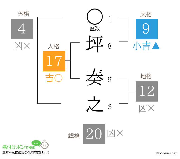 坪 奏之さんの姓名判断結果