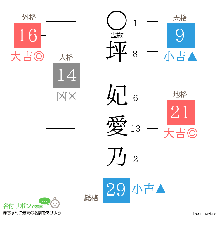 坪 妃愛乃さんの姓名判断結果