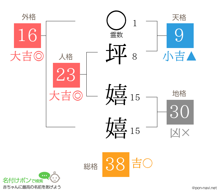坪 嬉嬉さんの姓名判断結果
