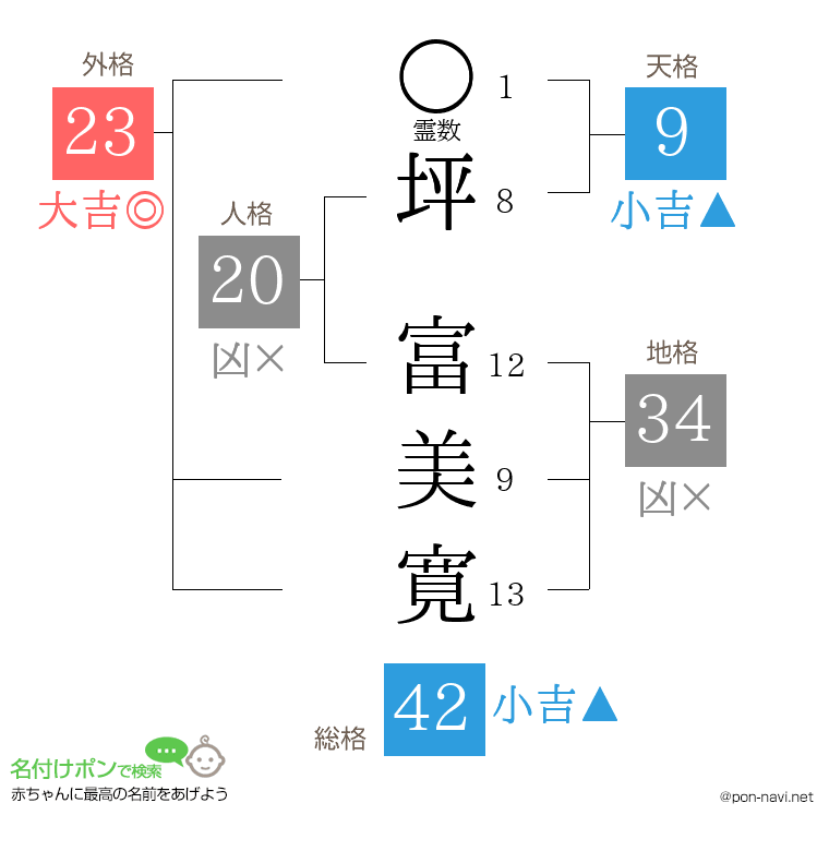 坪 富美寛さんの姓名判断結果