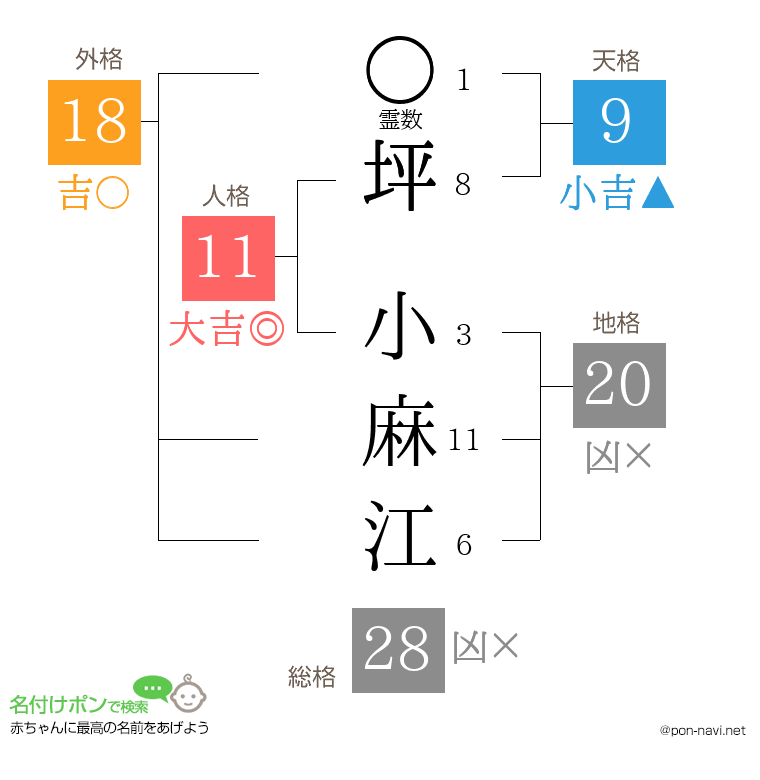 坪 小麻江さんの姓名判断結果