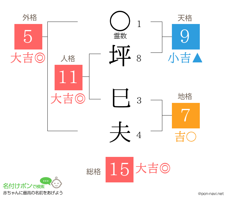 坪 巳夫さんの姓名判断結果