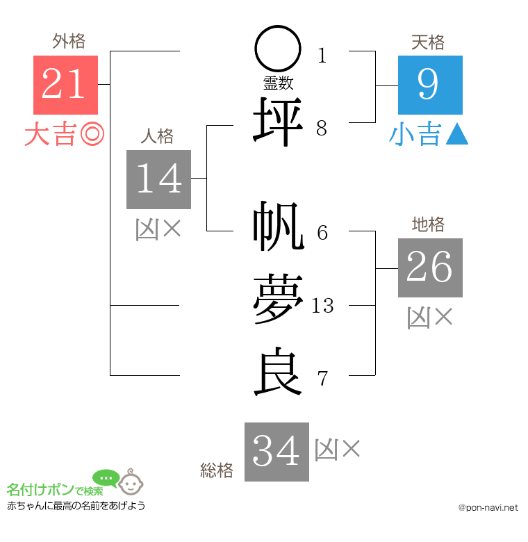 坪 帆夢良さんの姓名判断結果