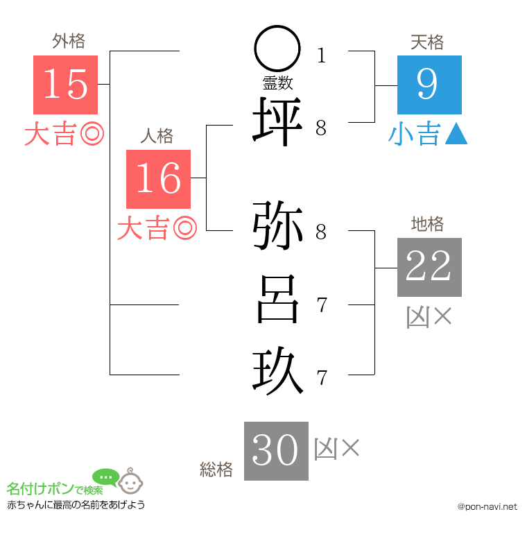 坪 弥呂玖さんの姓名判断結果