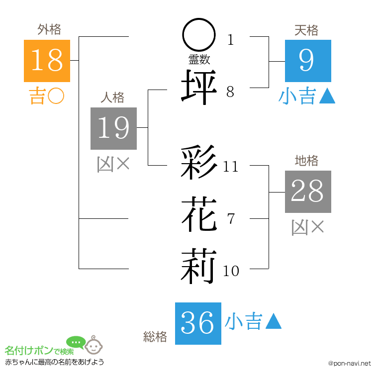 坪 彩花莉さんの姓名判断結果