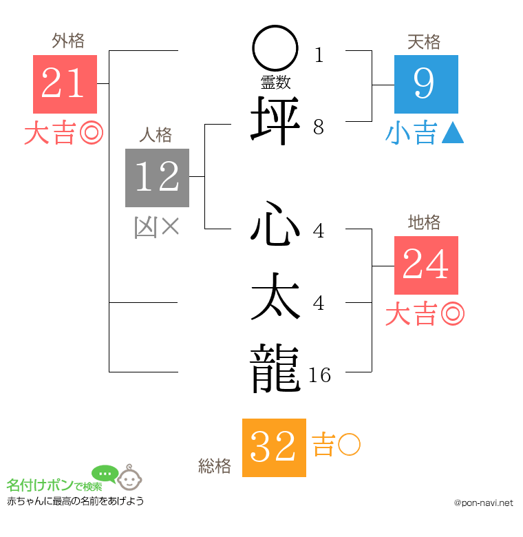 坪 心太龍さんの姓名判断結果