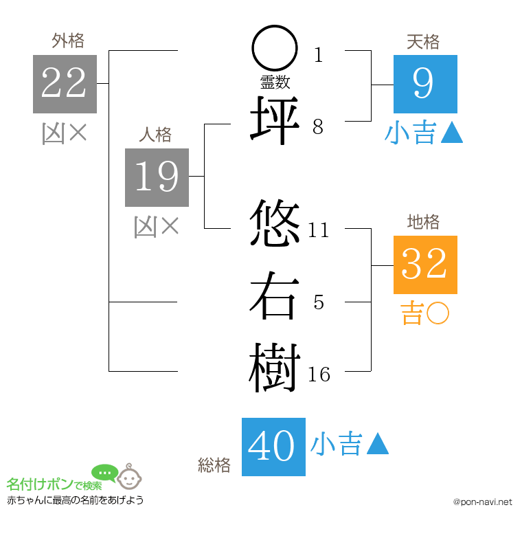 坪 悠右樹さんの姓名判断結果