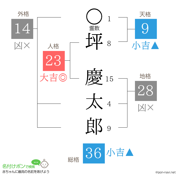 坪 慶太郎さんの姓名判断結果