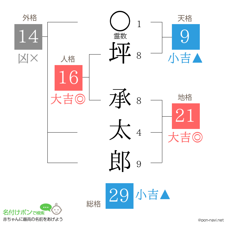 坪 承太郎さんの姓名判断結果
