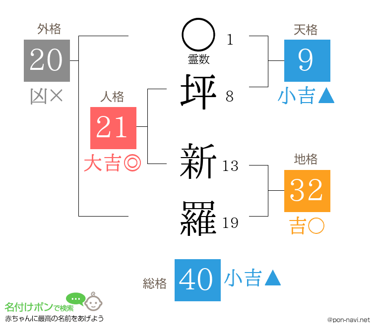 坪 新羅さんの姓名判断結果