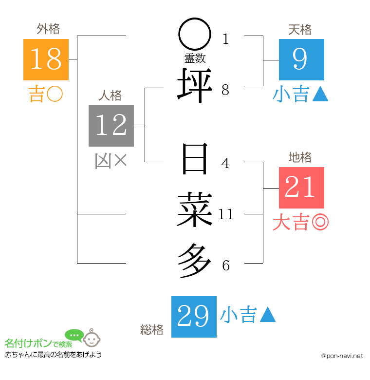 坪 日菜多さんの姓名判断結果