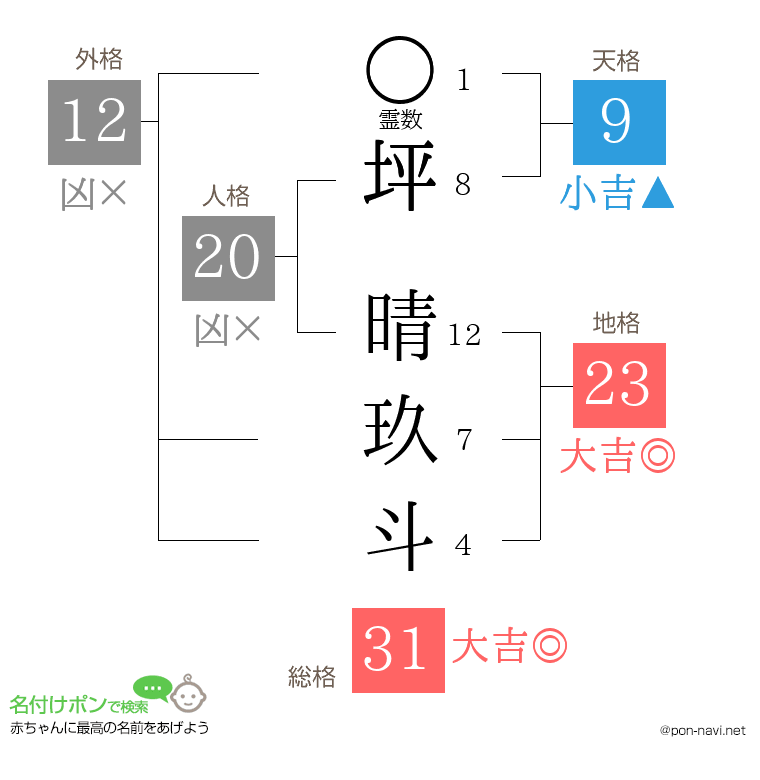 坪 晴玖斗さんの姓名判断結果