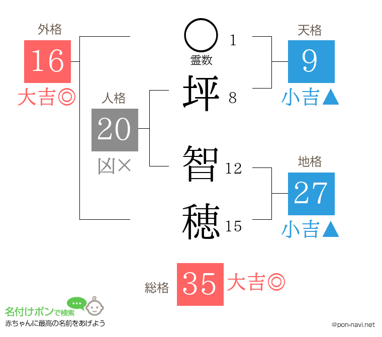 坪 智穂さんの姓名判断結果
