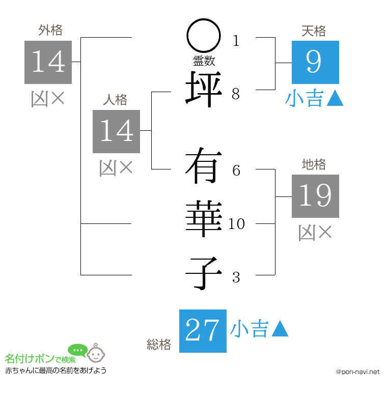 坪 有華子さんの姓名判断結果