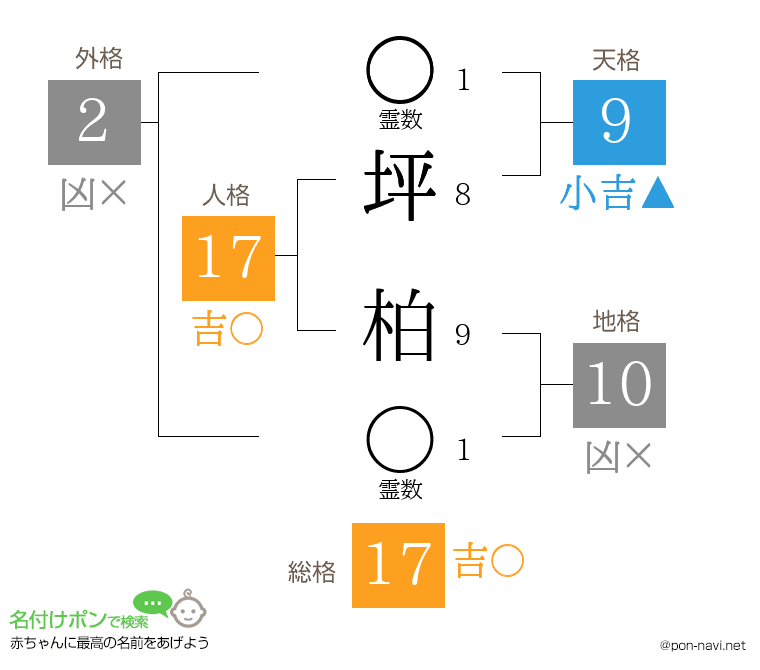 坪 柏さんの姓名判断結果