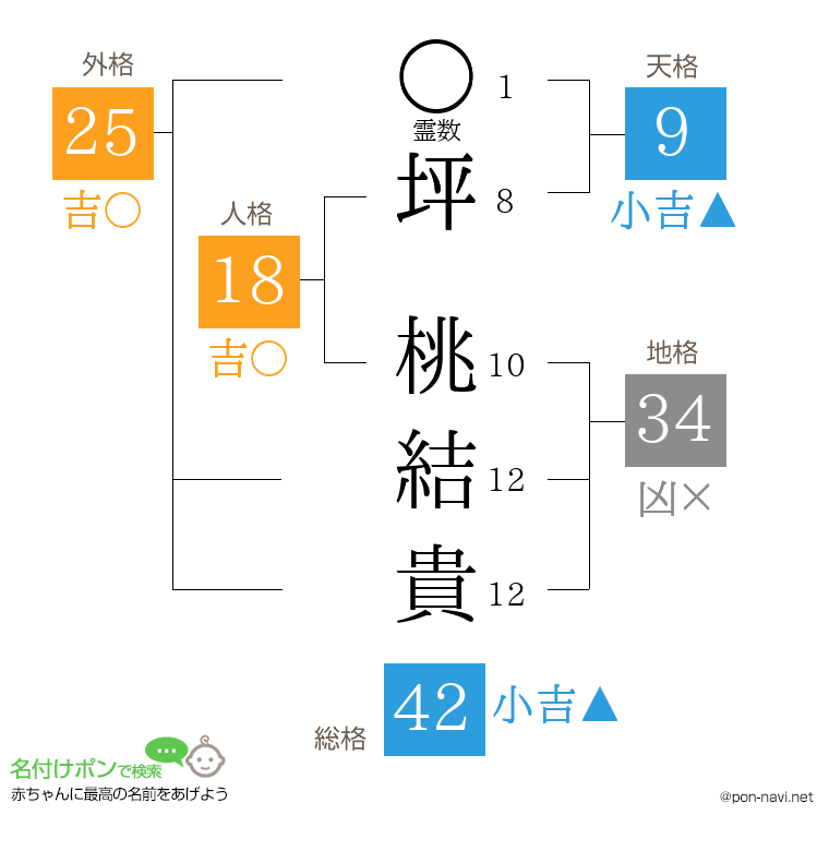 坪 桃結貴さんの姓名判断結果